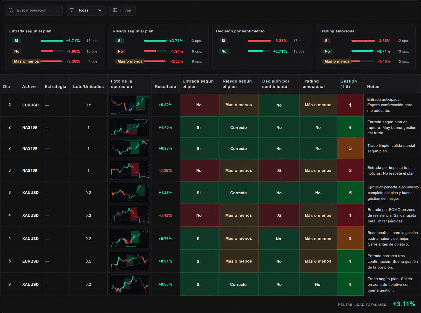 TradeEngine Mentor journal: summary by entry and risk according to plan, decisions by sentiment and emotional trading, and a trade table with screenshot, result, 1-to-5 execution score and notes